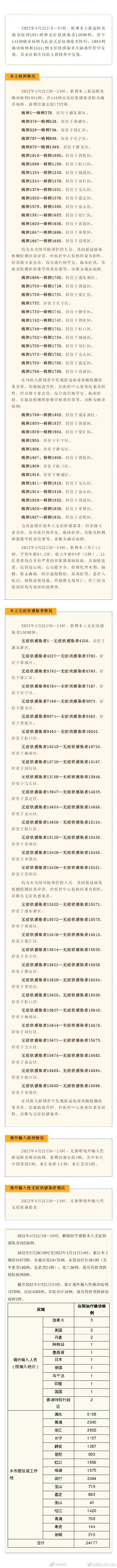 21日上海新增本土确诊1931例无症状15698例