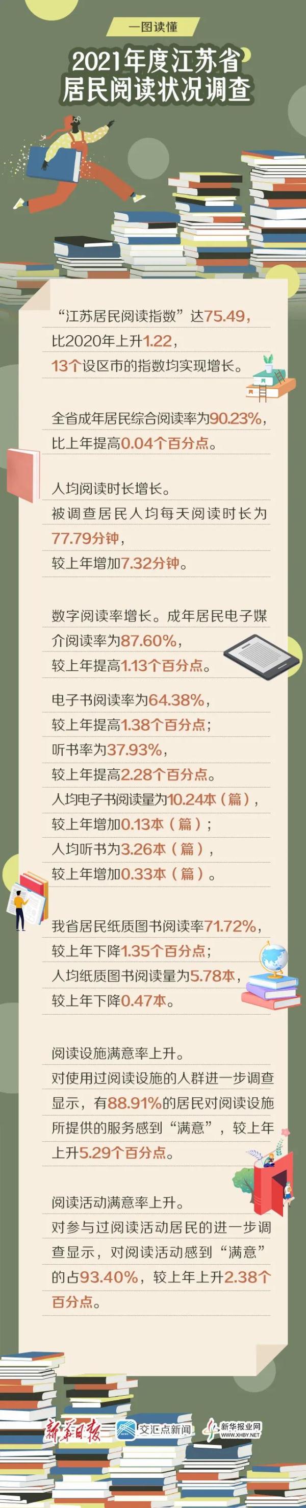 去年江苏人均每天阅读77.79分钟，你达标了吗？