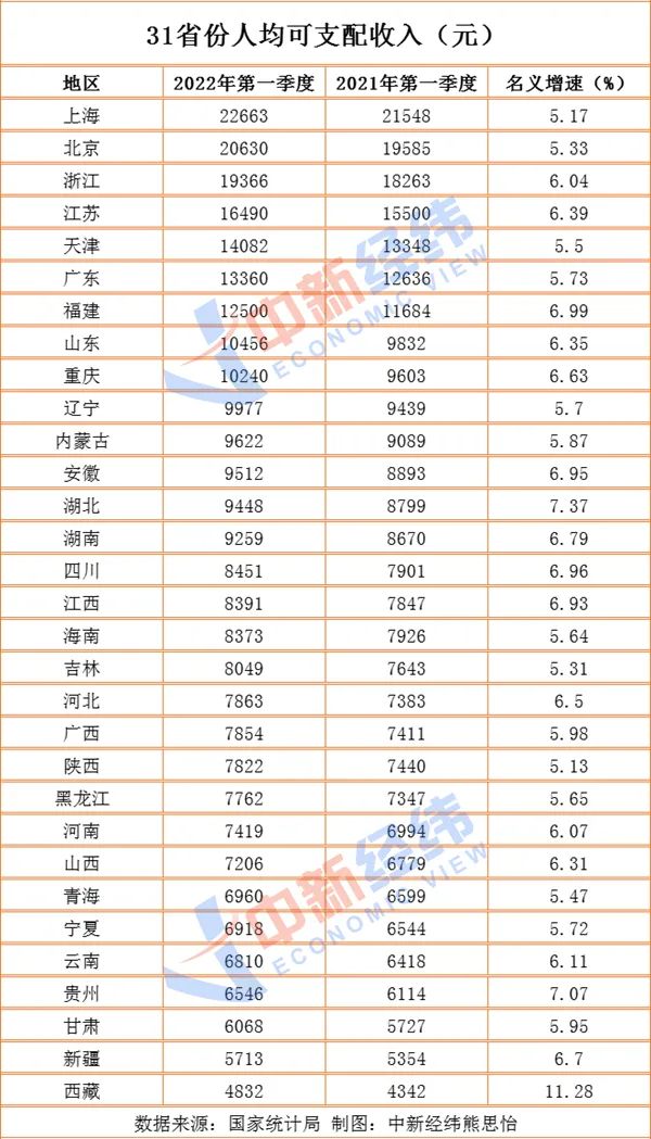 一季度人均可支配收入榜出炉！贵州这个数……
