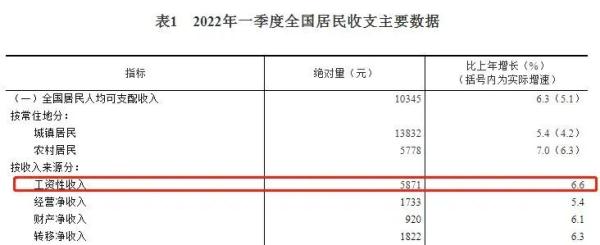 一季度人均可支配收入榜出炉！贵州这个数……