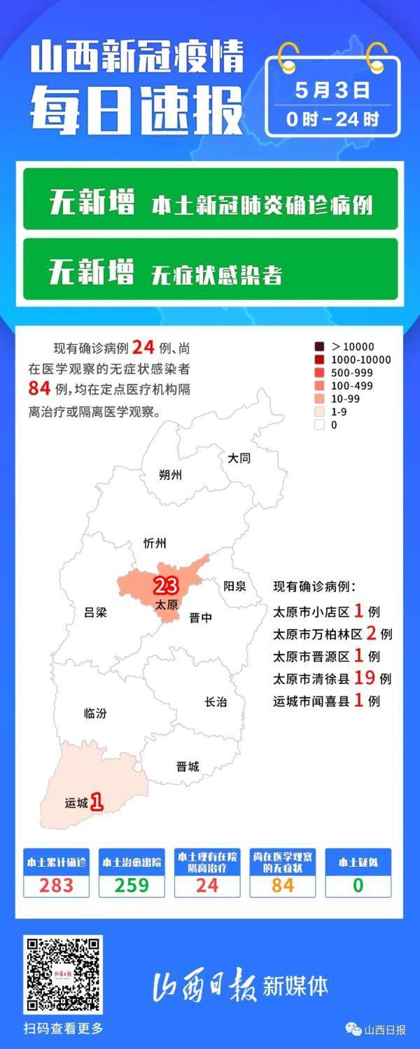 5月3日，山西无新增本土确诊病例，新增治愈出院3例