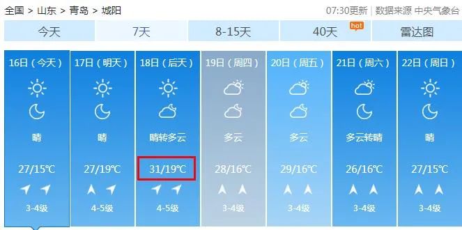 “火箭式”升温，最高34℃！青岛未来天气出炉