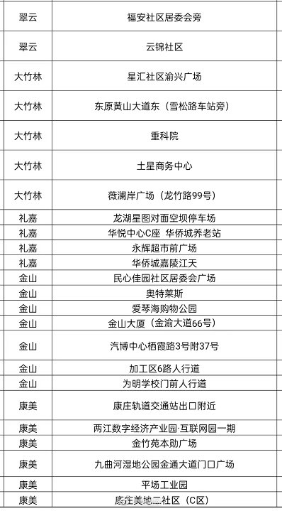 重庆两江新区新增50个便民核酸采样点 快看看在不在你家门口