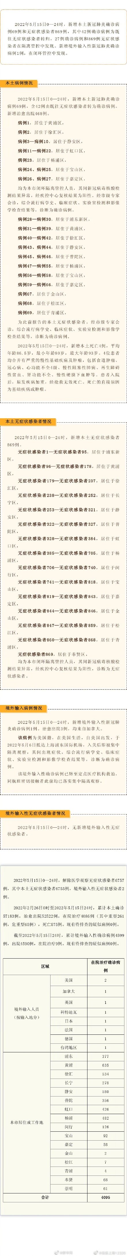 上海新增本土确诊69例无症状869例