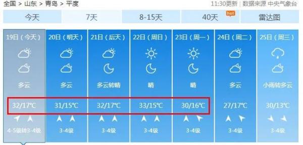 热热热！最高34℃，短袖回归预警！青岛未来天气出炉……