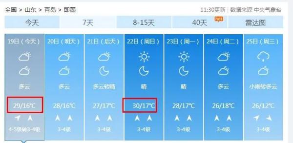 热热热！最高34℃，短袖回归预警！青岛未来天气出炉……