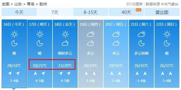 “火箭式”升温，最高34℃！青岛未来天气出炉