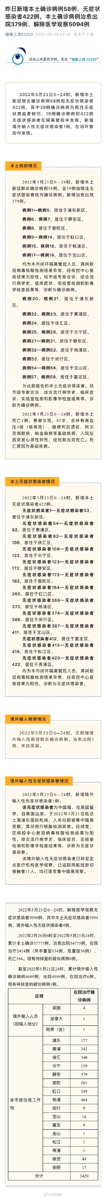 上海新增本土确诊病例58例和本土无症状感染者422例