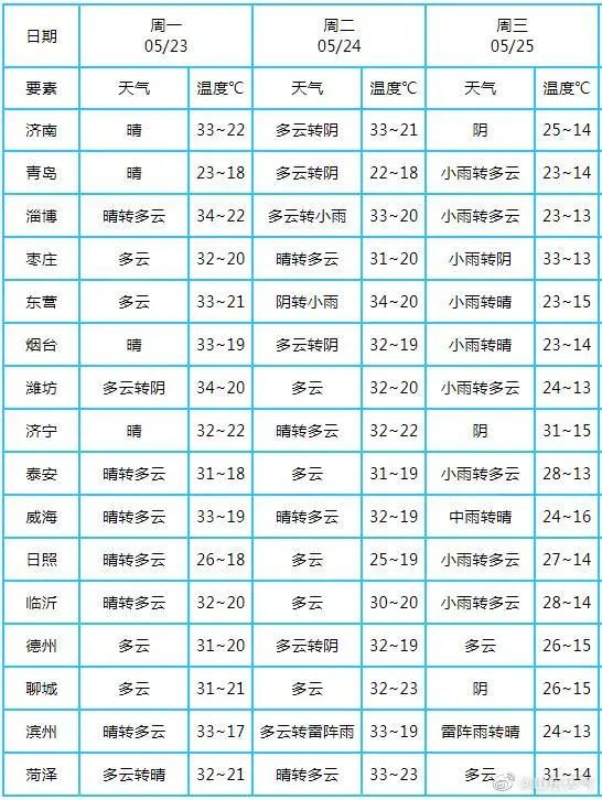 局部冰雹+10级阵风！山东今晚迎冷空气，多地有雷雨