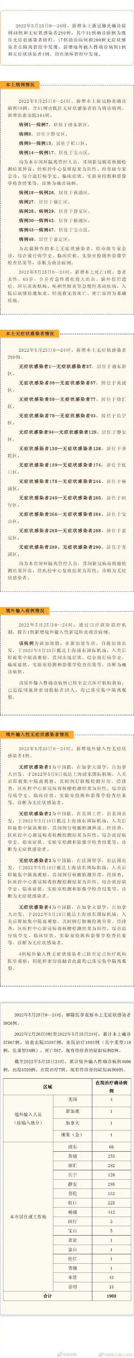 5月25日上海新增本土确诊48例无症状290例