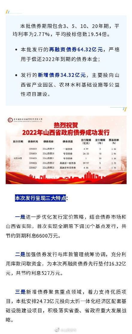 山西成功发行2022年第三批政府债券98.64亿元