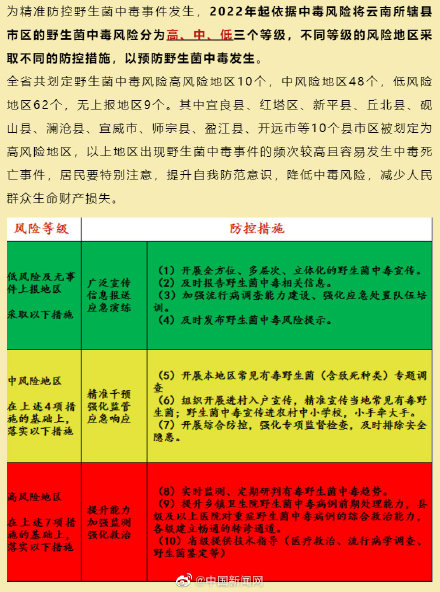 云南省野生菌中毒风险分级预警 云南疾控提醒警惕野生菌中毒两大杀手