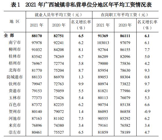 广西2021年平均工资出炉 就业人员平均工资平稳增长
