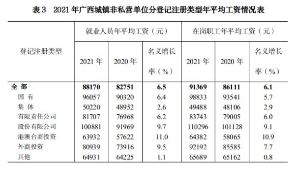 广西2021年平均工资出炉 就业人员平均工资平稳增长