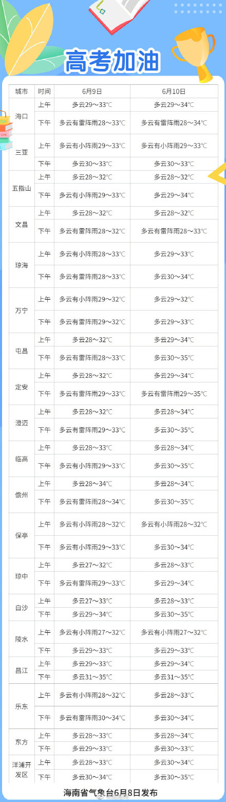 6月9日海南省仍多阵雨或雷阵雨，10日全岛降水有所减弱