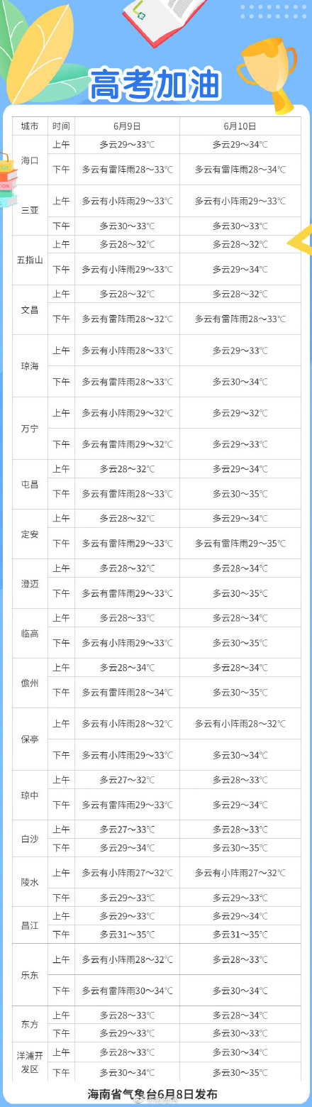 6月9日海南省仍多阵雨或雷阵雨，10日全岛降水有所减弱