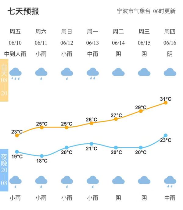 宁波今日入梅！雨量不小，气温下降明显！