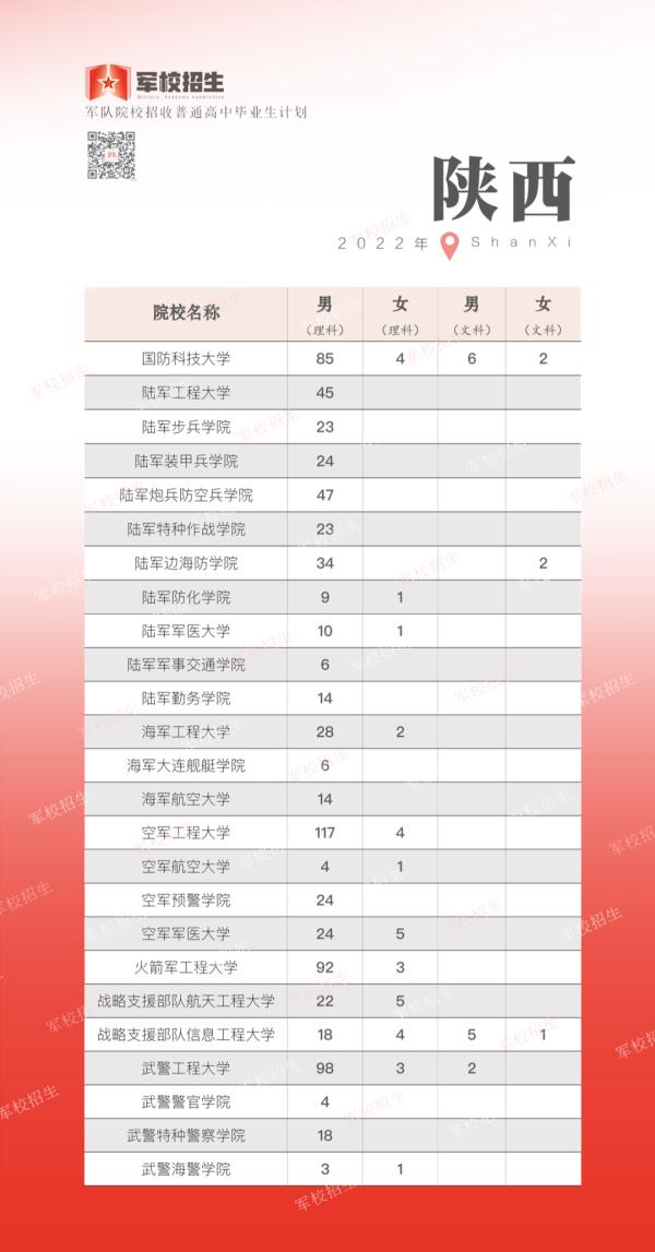 軍校招生計劃發布，湖北招787人