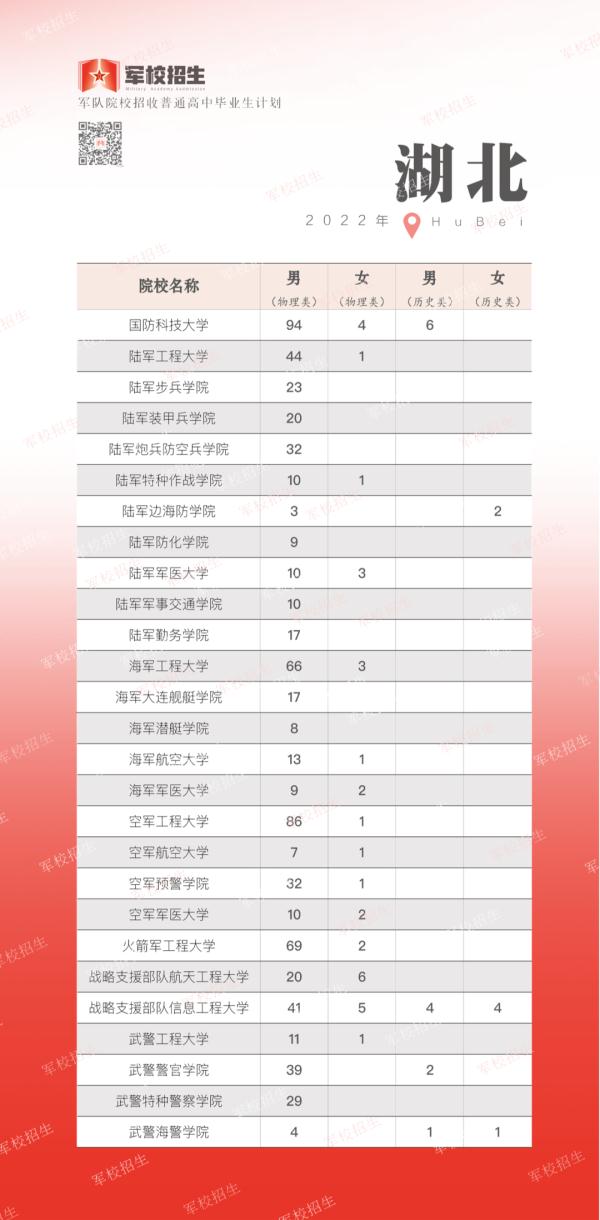 軍校招生計劃發布，湖北招787人