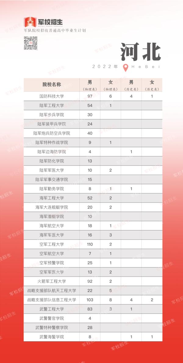 軍校招生計劃發布，湖北招787人