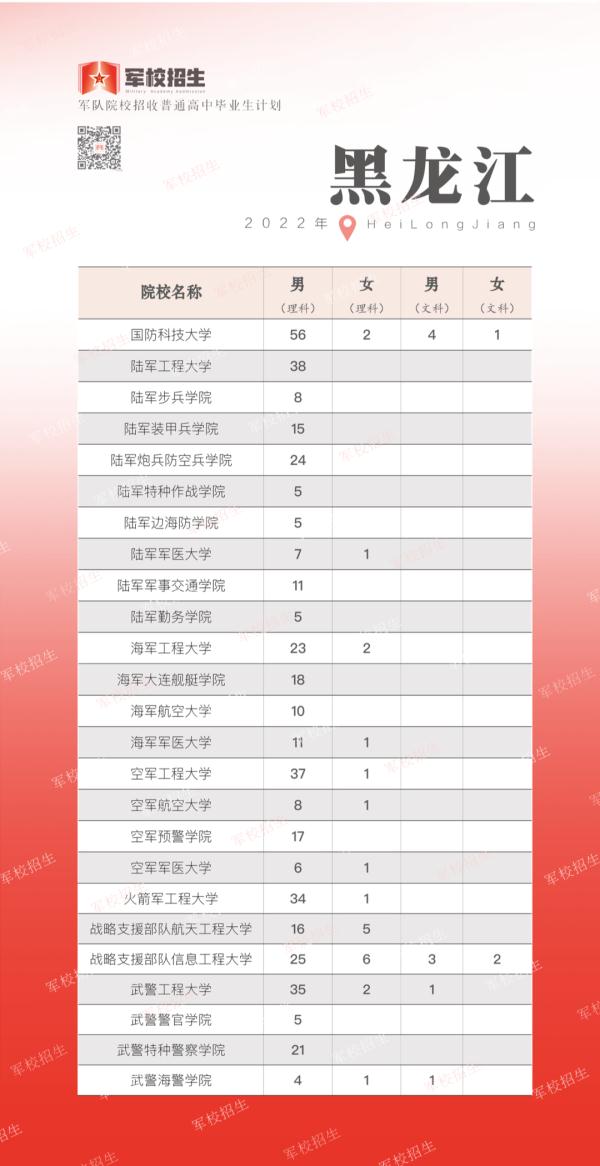 軍校招生計劃發布，湖北招787人