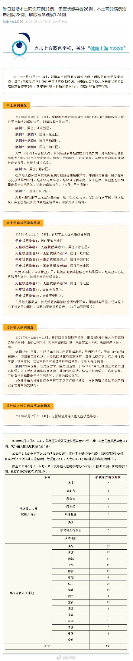6月12日上海新增本土确诊11例无症状26例
