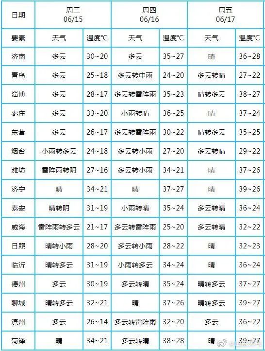高温橙色预警！山东迎大范围37℃以上高温，部分地区将破40℃