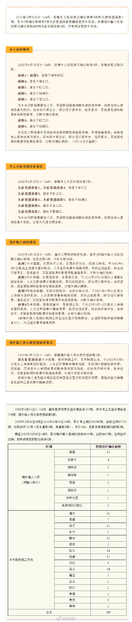 6月15日上海新增本土确诊9例无症状7例