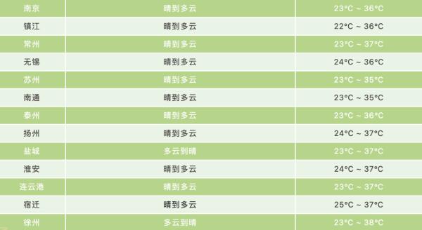 今天最高38.6℃！江苏发布高温橙色预警