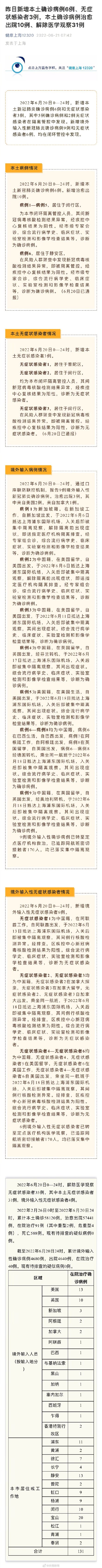 上海新增本土确诊病例6例和本土无症状感染者3例