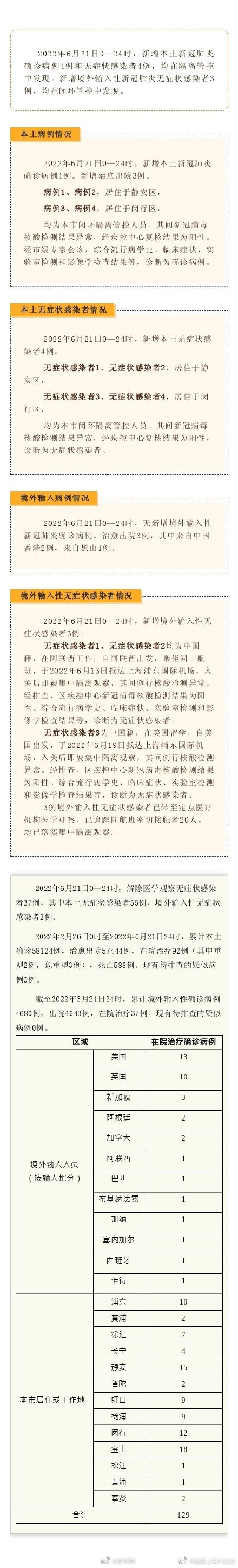 6月21日上海新增本土确诊4例无症状4例