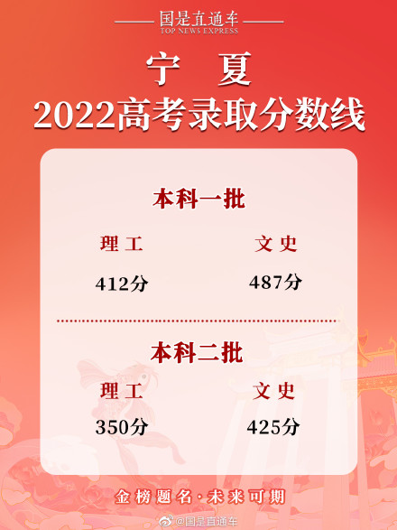 2022年宁夏高考分数线公布