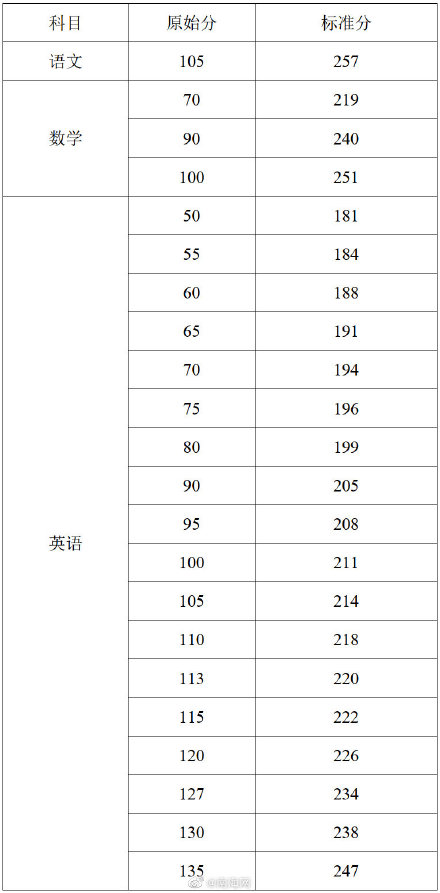 27日8时-23日高考生填报提前批这些志愿，海南相关学科原始分对照表出炉