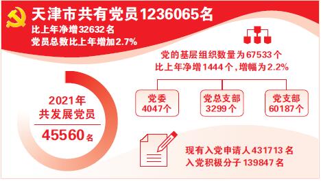 天津：党员123.6万名 党的基层组织6.7万个