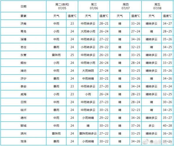 暴雨+雷电+大风，山东7市引发地质灾害的可能性较大