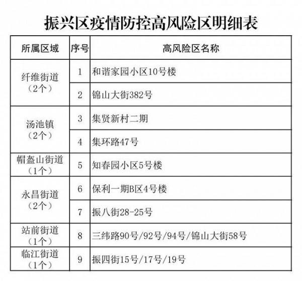 辽宁丹东振兴区调整风险区范围 现有高风险区9个中风险区6个