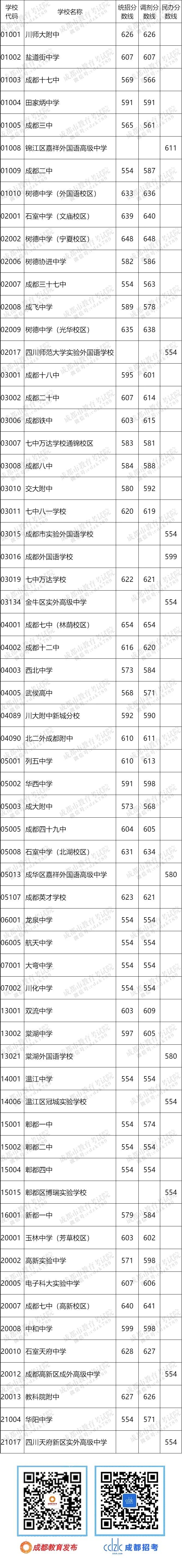 2022年成都中考“5+2”区域省重批录取线公布