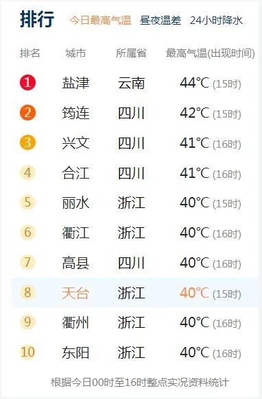 “太热了！”昆明气温直逼30℃！云南这地气温位居全国第一
