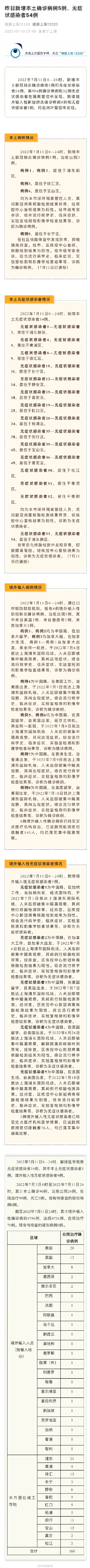11日上海新增本土确诊5例和本土无症状54例