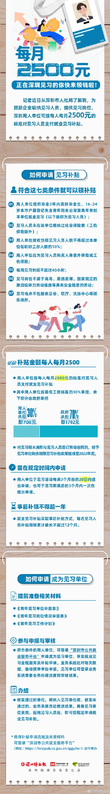 一图读懂｜每月2500元，在深圳见习的你快来领钱啦！
