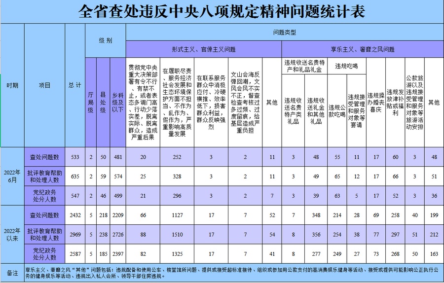 今年6月黑龙江省查处违反中央八项规定精神问题533起