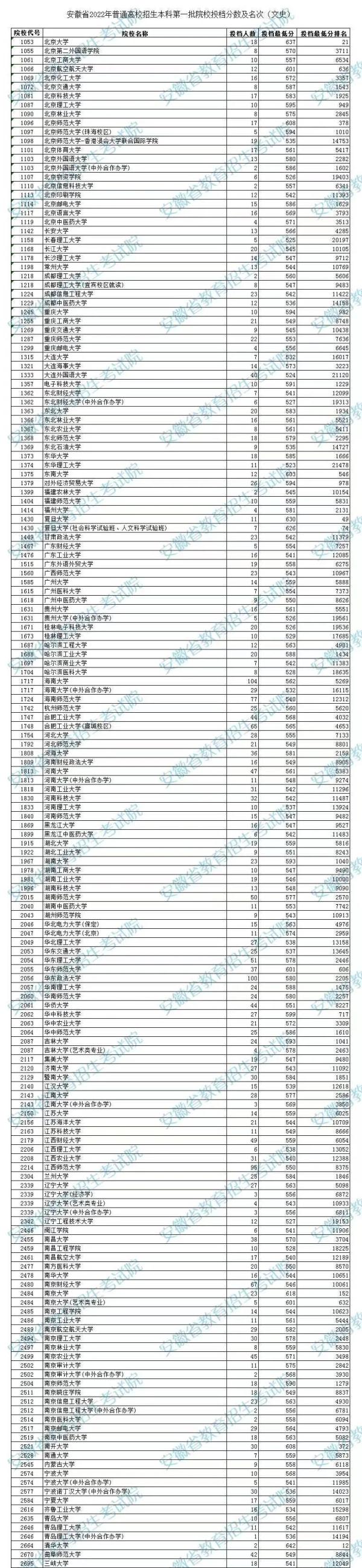 安徽普通文理科一本招生院校投档线公布