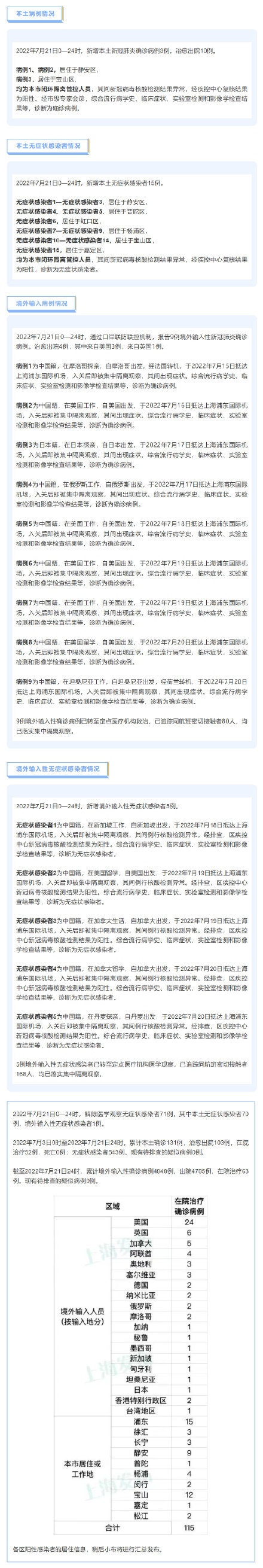 7月21日上海新增本土确诊病例3例、本土无症状感染者15例