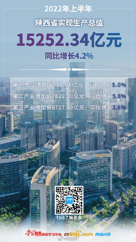 2022年上半年 陕西新增就业25.09万人