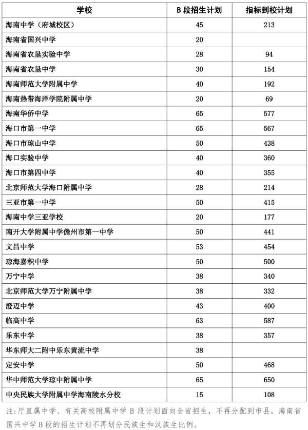 第一批A段未被录取的海南中考生注意！这两天可以修改志愿