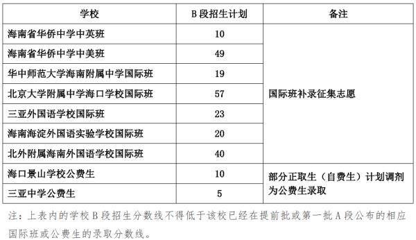 第一批A段未被录取的海南中考生注意！这两天可以修改志愿