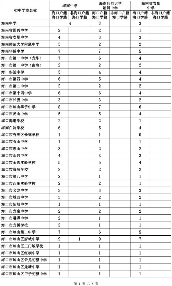 第一批A段未被录取的海南中考生注意！这两天可以修改志愿