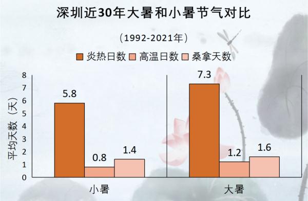 深圳：橙色高温预警，大暑天气紧记“三要三不要”