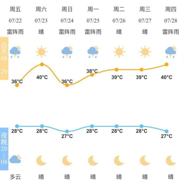 雷暴警报！高温报告！宁波未来几天仍要防范强对流天气