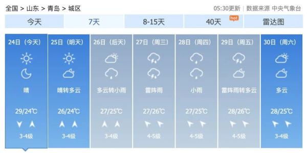 最高温达30℃ 青岛晴热天气重回主场，后天降雨还要来……